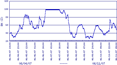 air relative humidity plot