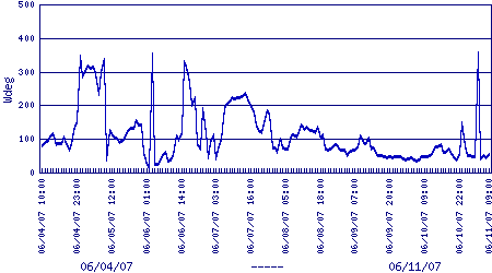 wind direction plot