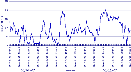 windspeed plot