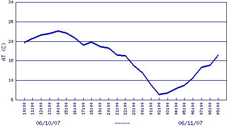 air temperature plot