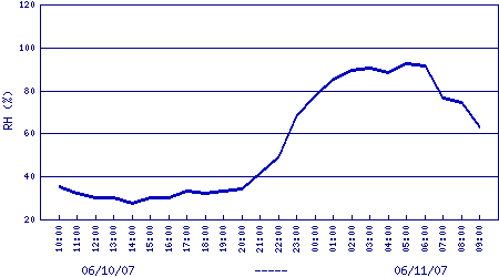 air relative humidity plot