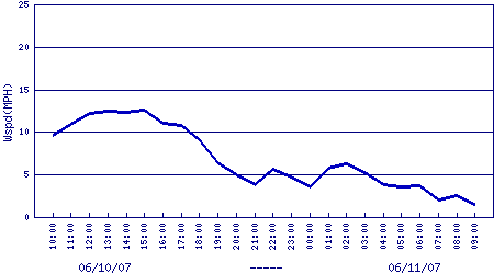 windspeed plot