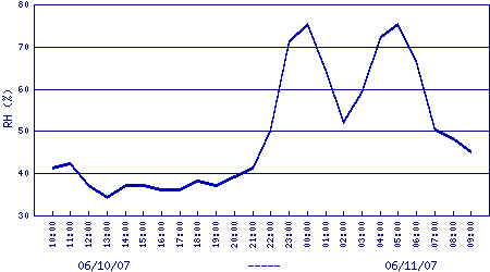 air relative humidity plot