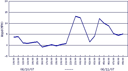 windspeed plot