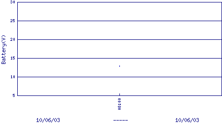 battery voltage plot