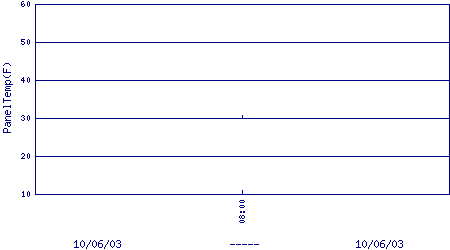 logger panel temperature plot