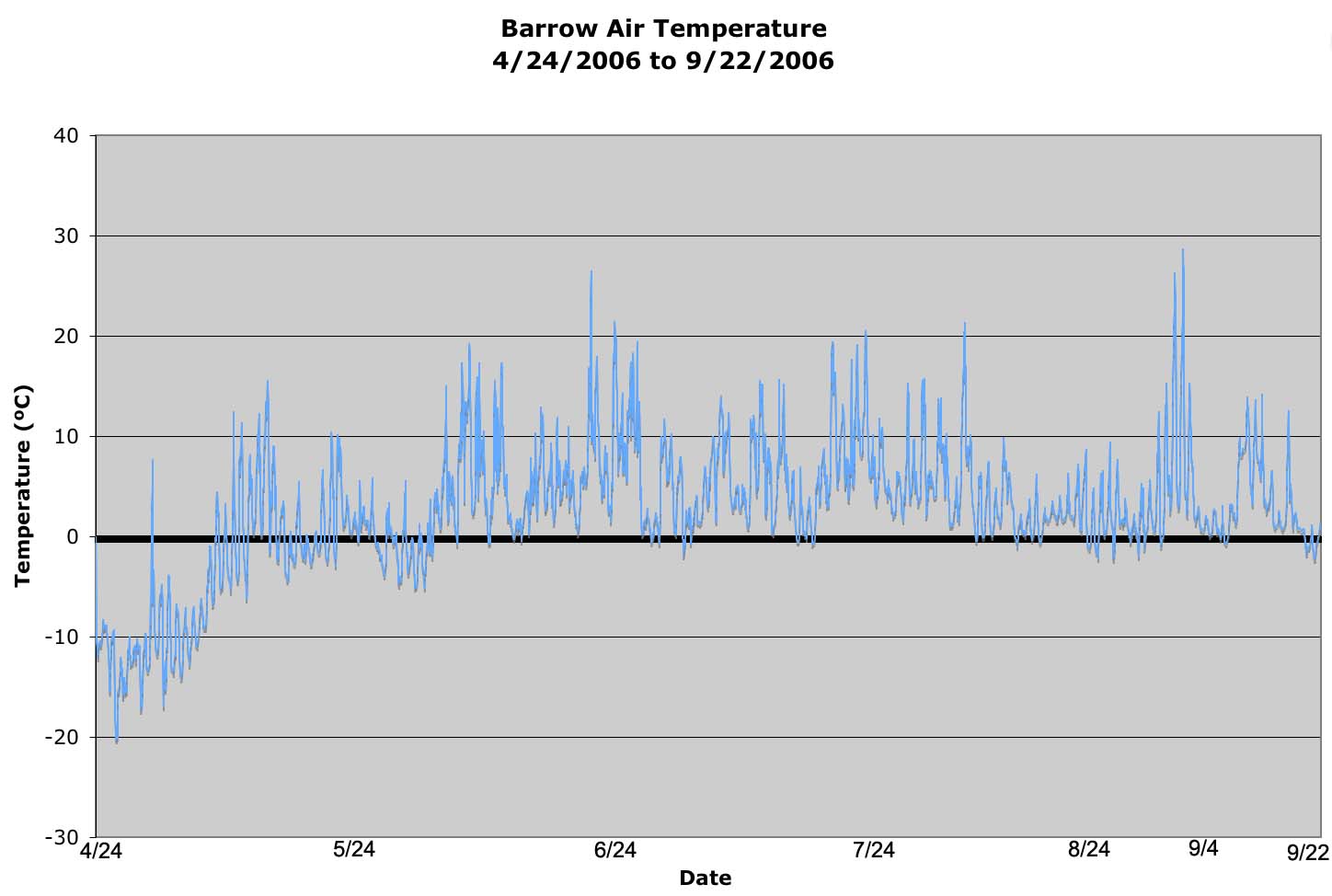 air temp graph